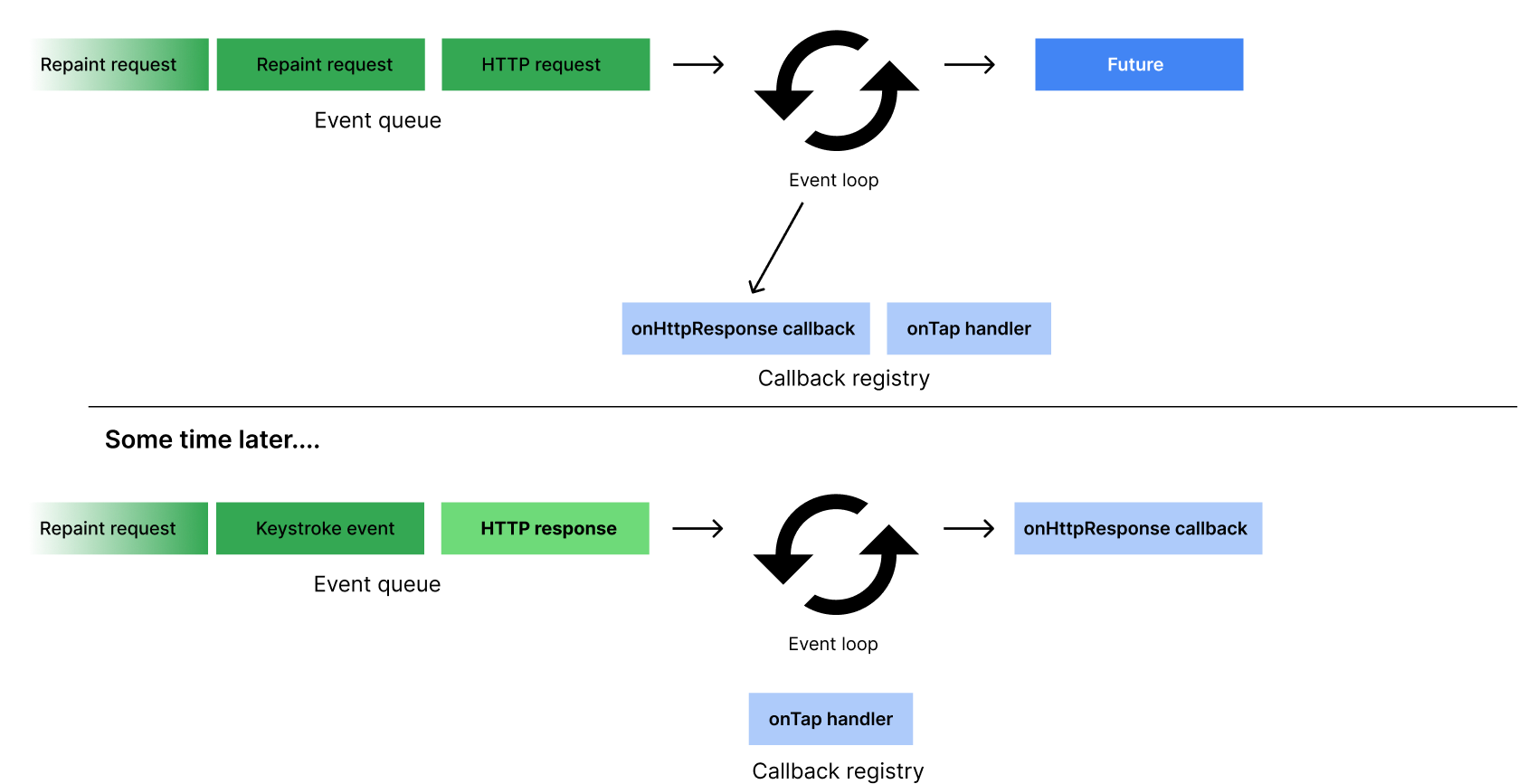 Figure showing async events being added to an event loop and holding onto a callback to execute later .