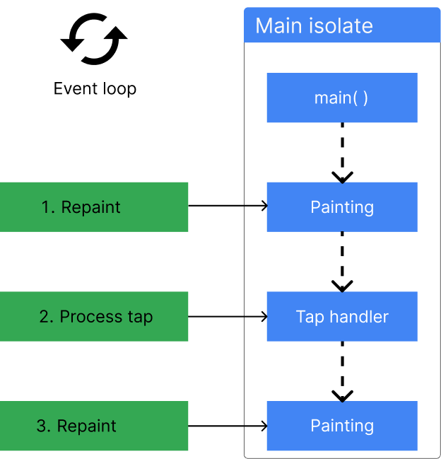 A figure showing a main isolate, which runs , responds to events, and then exits